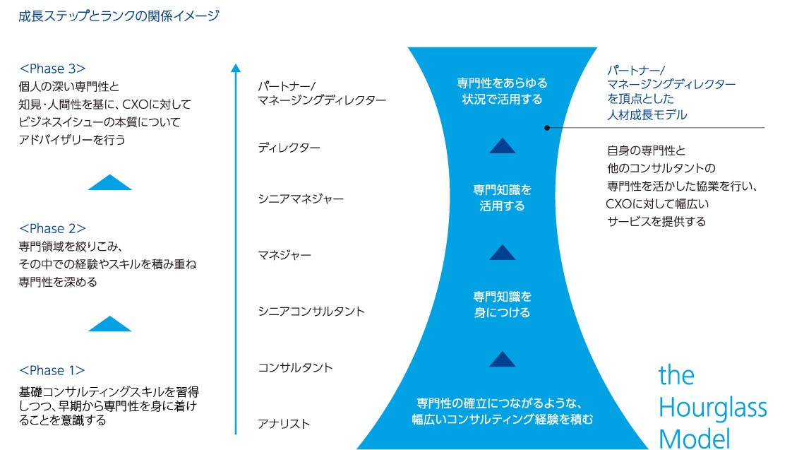 デロイトの組織構造